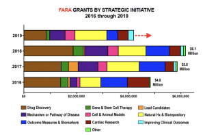 FARA grants