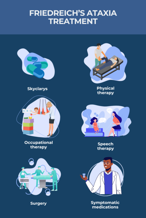 Infographic about the treatments available for Friedreich's ataxia.